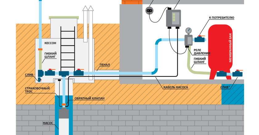 Автономное водоснабжение и канализация: решения для частного дома