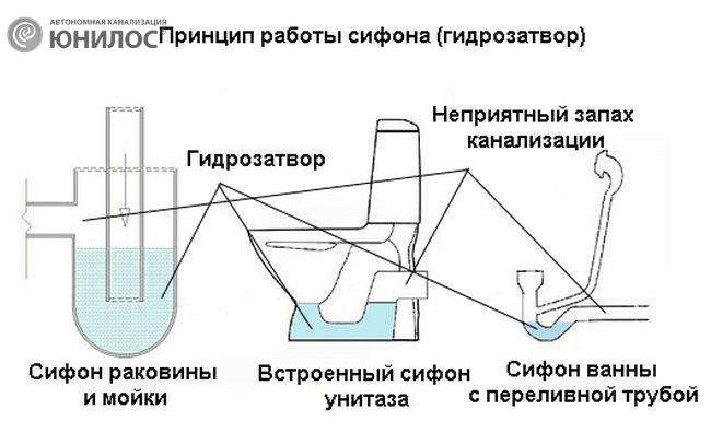 Гидрозатвор для канализации: что это такое и как работает
