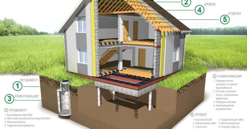 Этапы строительства частного дома: от фундамента до отделки