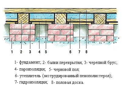 Как поднять пол в квартире на 1 этаже: способы и этапы работ