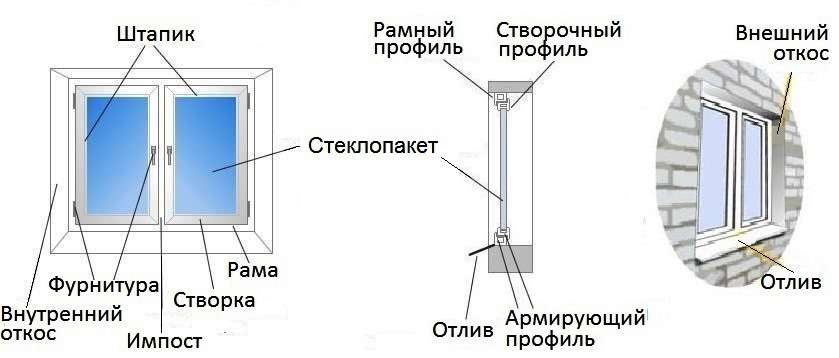 Как правильно называть дверь и окно