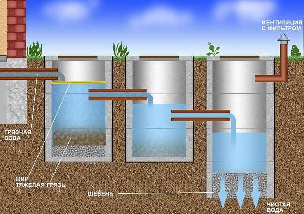 Канализация и септик своими руками: пошаговая инструкция