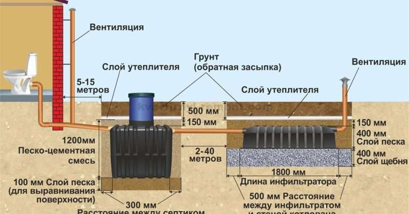 Канализация в частном доме: Полное руководство по созданию эффективной системы