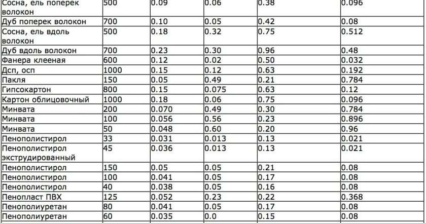 Коэффициент теплопроводности строительных материалов: полное руководство