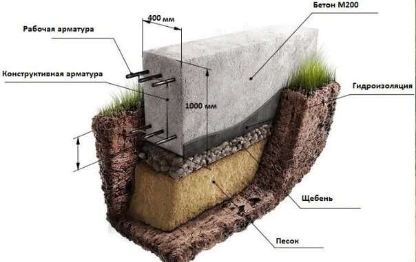 Ленточный фундамент для кирпичного дома: особенности, виды и технология возведения