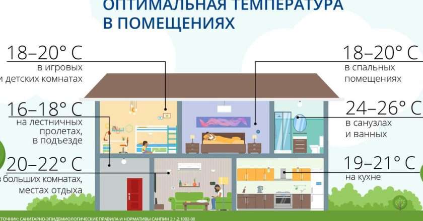 Оптимальная температура пола: Как создать комфорт в вашем доме