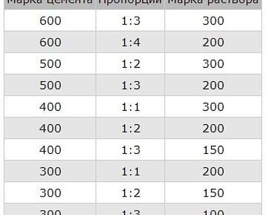 Пропорции цемента и песка для стяжки пола в квартире