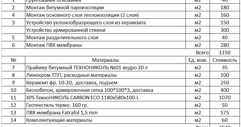 Стоимость крыши с мягкой кровлей: полное руководство