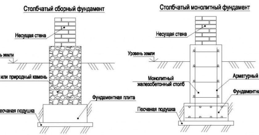 Столбчатый фундамент: особенности, преимущества и недостатки