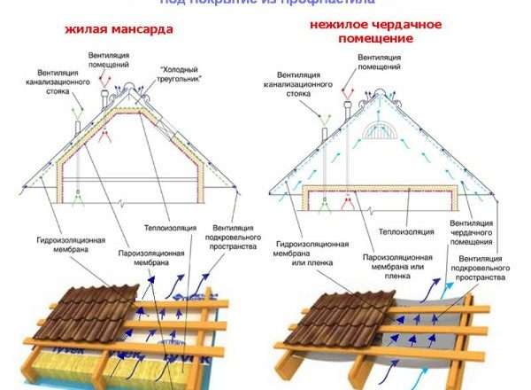Укладка крыши по старой кровле: когда это оправдано?