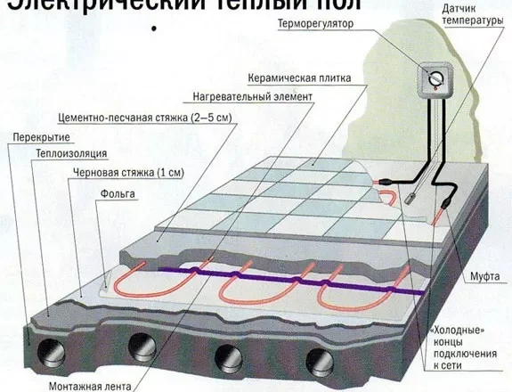 Установка теплого пола в квартире: типы, стоимость и особенности монтажа