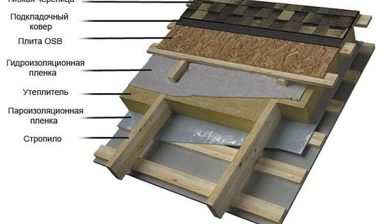 Устройство крыши под мягкую кровлю: выбор материалов и этапы монтажа