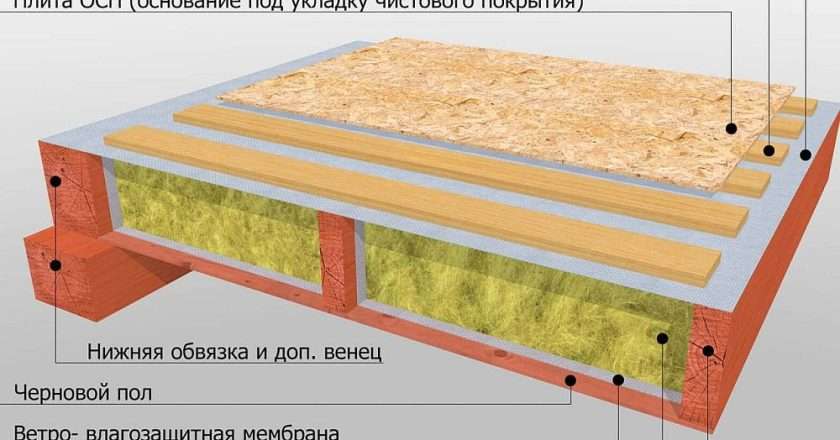 Утепление пола в каркасном доме: выбор материалов и технологии