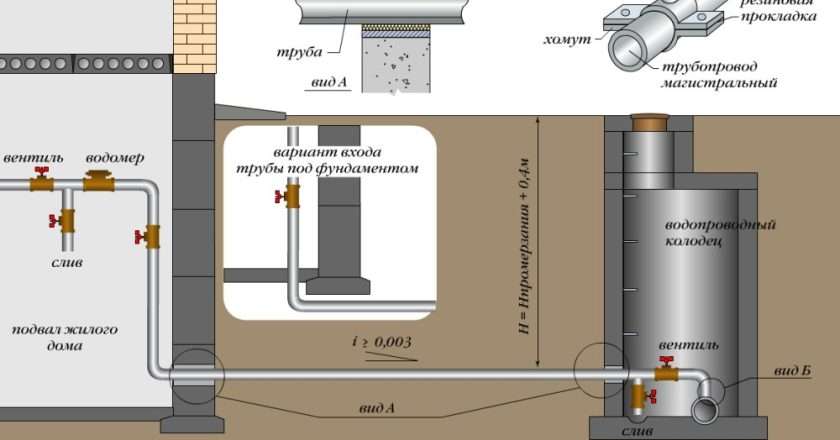 Ввод водопровода: основные компоненты и принципы проектирования