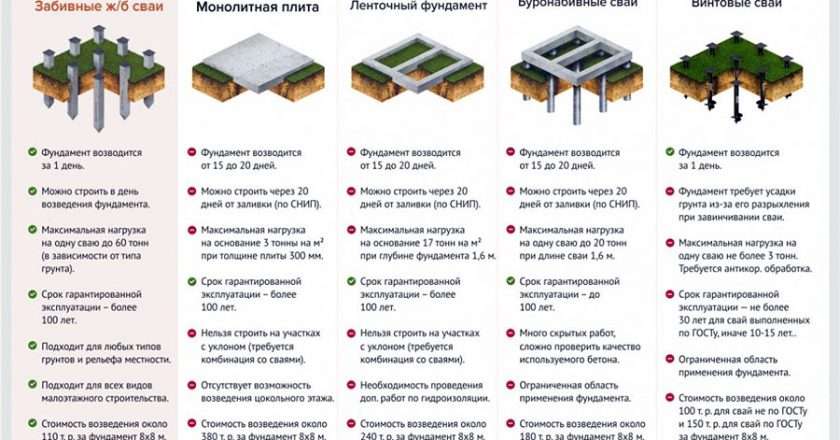 Выбор фундамента для дома: типы, характеристики и рекомендации